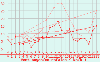 Courbe de la force du vent pour Lichtenhain-Mittelndorf