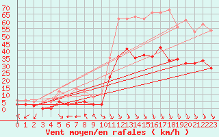 Courbe de la force du vent pour Avignon (84)