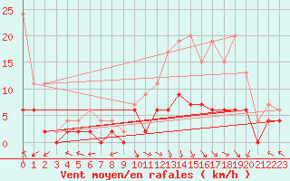Courbe de la force du vent pour Guret Saint-Laurent (23)