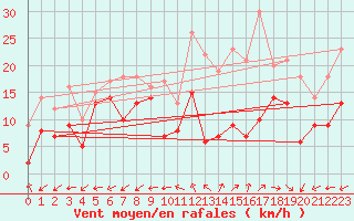 Courbe de la force du vent pour Grenoble/St-Etienne-St-Geoirs (38)
