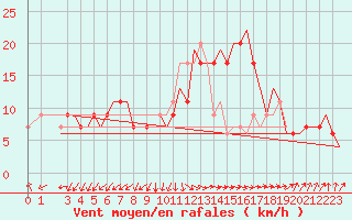 Courbe de la force du vent pour Roma / Ciampino