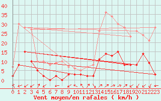 Courbe de la force du vent pour Brianon (05)