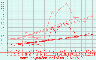 Courbe de la force du vent pour Bonneville (74)