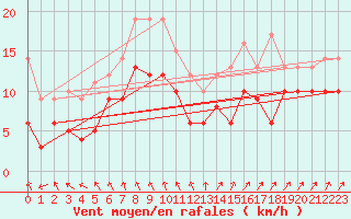 Courbe de la force du vent pour Lichtenhain-Mittelndorf