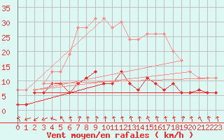 Courbe de la force du vent pour Langres (52) 