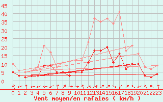 Courbe de la force du vent pour Brianon (05)