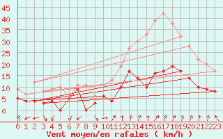 Courbe de la force du vent pour Orange (84)