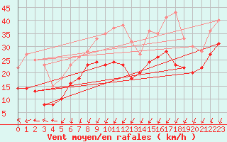 Courbe de la force du vent pour Pointe de Chassiron (17)