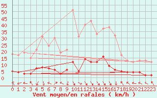 Courbe de la force du vent pour La Comella (And)