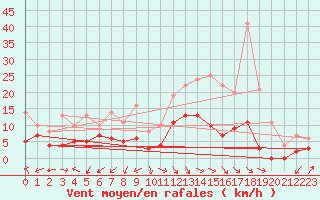 Courbe de la force du vent pour Salon-de-Provence (13)