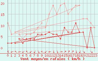 Courbe de la force du vent pour Belfort-Dorans (90)