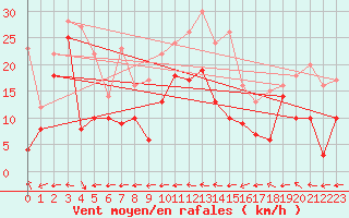 Courbe de la force du vent pour Metz-Nancy-Lorraine (57)