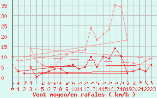 Courbe de la force du vent pour Salignac-Eyvigues (24)