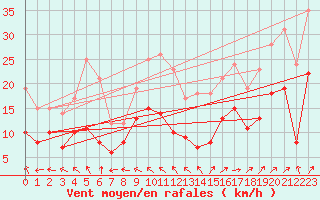 Courbe de la force du vent pour Saint-Dizier (52)