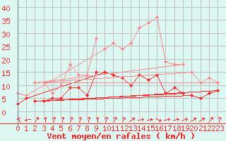 Courbe de la force du vent pour Romorantin (41)