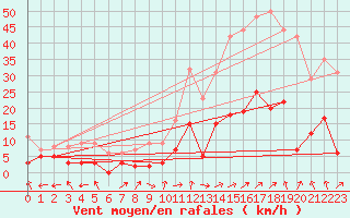 Courbe de la force du vent pour Brianon (05)