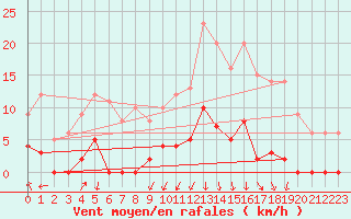 Courbe de la force du vent pour Port d