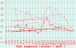 Courbe de la force du vent pour Agen (47)