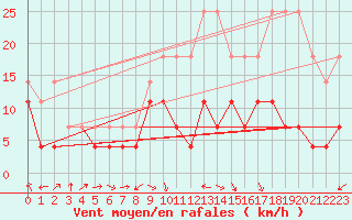 Courbe de la force du vent pour Saint-Hubert (Be)