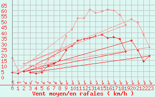 Courbe de la force du vent pour Orange (84)