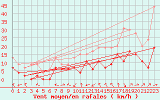 Courbe de la force du vent pour Clermont-Ferrand (63)