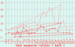 Courbe de la force du vent pour Bergerac (24)