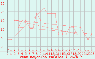 Courbe de la force du vent pour Guriat