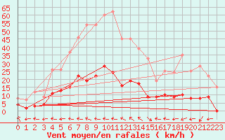 Courbe de la force du vent pour Aix-en-Provence (13)