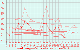 Courbe de la force du vent pour Bordeaux (33)