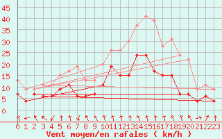 Courbe de la force du vent pour Mcon (71)