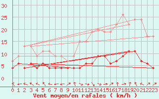 Courbe de la force du vent pour Carpentras (84)
