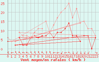 Courbe de la force du vent pour Troyes (10)