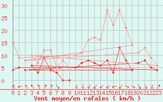 Courbe de la force du vent pour Lyon - Bron (69)