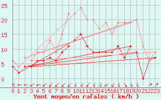 Courbe de la force du vent pour Niort (79)