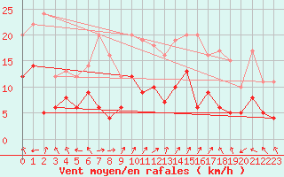 Courbe de la force du vent pour Ble / Mulhouse (68)