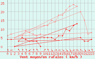Courbe de la force du vent pour Saint-Etienne (42)