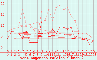 Courbe de la force du vent pour Leutkirch-Herlazhofen