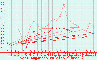 Courbe de la force du vent pour Lyon - Saint-Exupry (69)