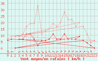 Courbe de la force du vent pour Guret Saint-Laurent (23)