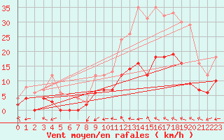 Courbe de la force du vent pour Le Mans (72)