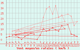 Courbe de la force du vent pour Guret Saint-Laurent (23)