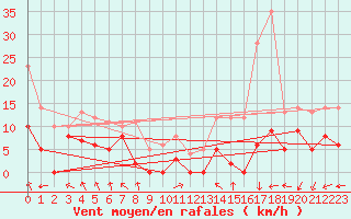 Courbe de la force du vent pour Lyon - Saint-Exupry (69)