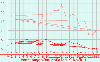 Courbe de la force du vent pour Herbault (41)