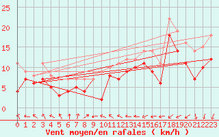 Courbe de la force du vent pour Rodkallen