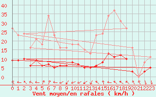 Courbe de la force du vent pour Saint-Jean-de-Vedas (34)