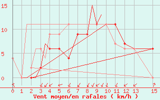 Courbe de la force du vent pour North Lakhimpur