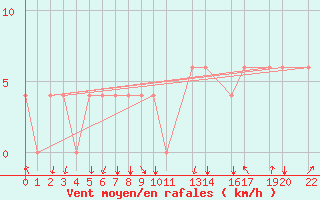 Courbe de la force du vent pour Curico