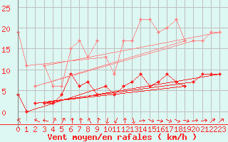 Courbe de la force du vent pour Ble - Binningen (Sw)