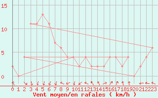 Courbe de la force du vent pour Milford Haven