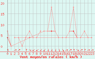 Courbe de la force du vent pour Soknedal